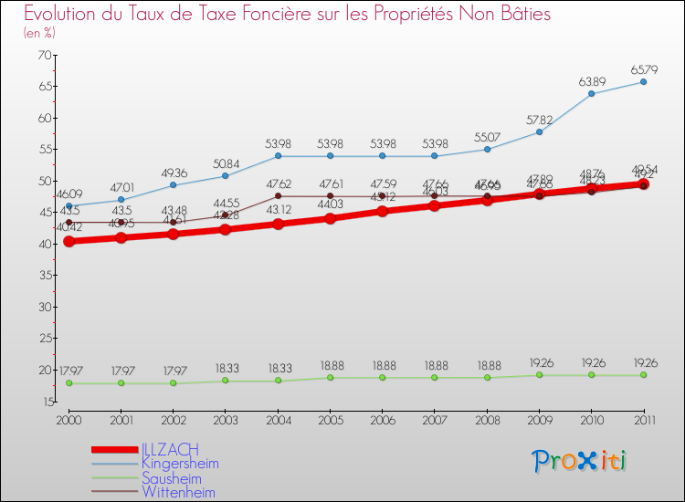 Evolution du taux de la taxe foncière sur les immeubles et terrains non batis pour ILLZACH et les communes proches Comparaison des taux de la taxe foncière sur les immeubles et terrains non batis pour ILLZACH et les communes voisines