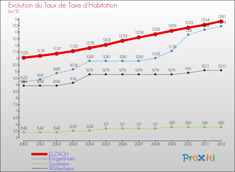 Evolution du taux de la taxe d'habitation pour ILLZACH et les communes proches Comparaison des taux de la taxe d'habitation pour ILLZACH et les communes voisines
