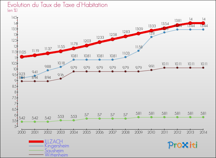 Evolution du taux de la taxe d'habitation pour ILLZACH et les communes proches de 2000 à 2014 Comparaison des taux de la taxe d'habitation pour ILLZACH et les communes voisines de 2000 à 2014