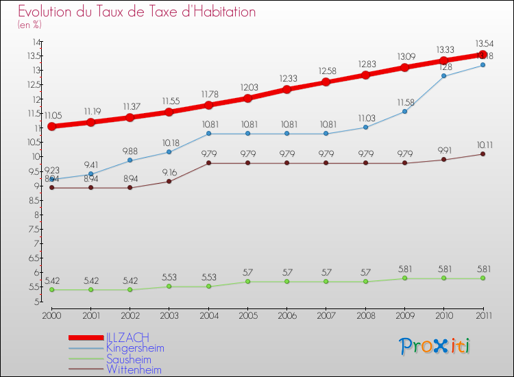 Evolution du taux de la taxe d'habitation pour ILLZACH et les communes proches Comparaison des taux de la taxe d'habitation pour ILLZACH et les communes voisines