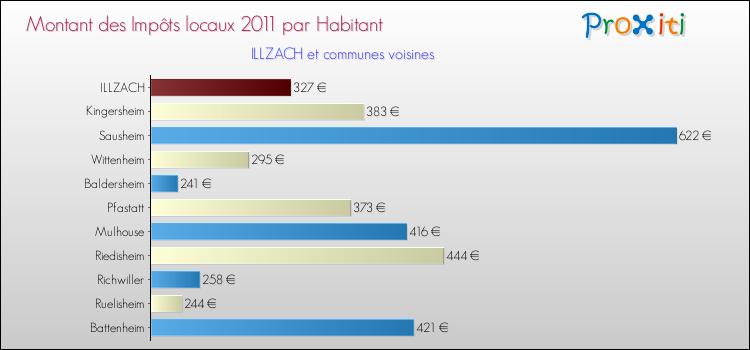 Montant des impôts locaux par Habitant pour ILLZACH et les communes proches Comparaison des impôts locaux par habitant pour ILLZACH et les communes voisines