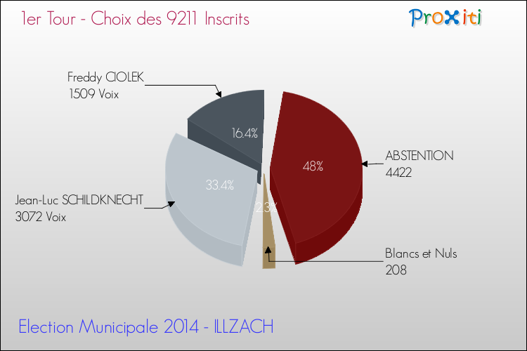 Résultats par rapport aux inscrits au 1er Tour des Elections Municipales 2014 de la commune de ILLZACH Elections Municipales 2014 - Résultats par rapport aux inscrits au 1er Tour pour la commune de ILLZACH