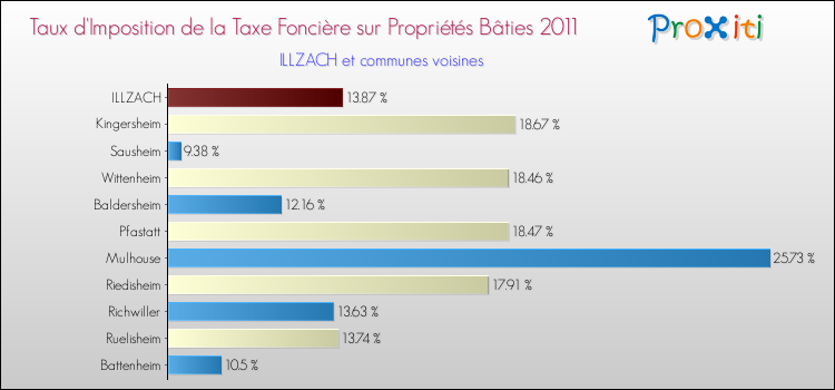 Taux d'imposition de la taxe foncière sur le bati 2011 pour ILLZACH et les communes proches Comparaison des taux d'imposition de la taxe foncière sur le bati 2011 pour ILLZACH et les communes voisines