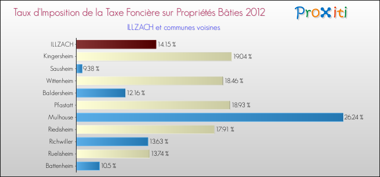 Taux d'imposition de la taxe foncière sur le bati 2012 pour ILLZACH et les communes proches Comparaison des taux d'imposition de la taxe foncière sur le bati 2012 pour ILLZACH et les communes voisines
