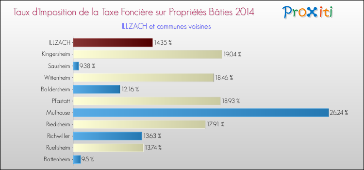 Taux d'imposition de la taxe foncière sur le bati 2014 pour ILLZACH et les communes proches Comparaison des taux d'imposition de la taxe foncière sur le bati 2014 pour ILLZACH et les communes voisines