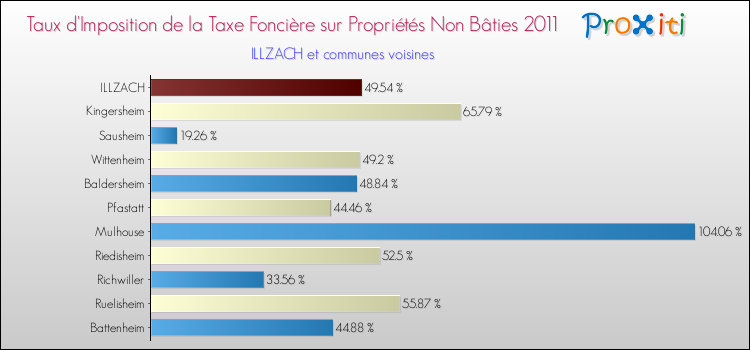 Taux d'imposition de la taxe foncière sur les immeubles et terrains non batis 2011 pour ILLZACH et les communes proches Comparaison des taux d'imposition de la taxe foncière sur les immeubles et terrains non batis 2011 pour ILLZACH et les communes voisines