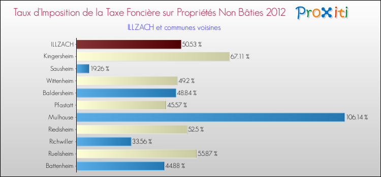 Taux d'imposition de la taxe foncière sur les immeubles et terrains non batis 2012 pour ILLZACH et les communes proches Comparaison des taux d'imposition de la taxe foncière sur les immeubles et terrains non batis 2012 pour ILLZACH et les communes voisines