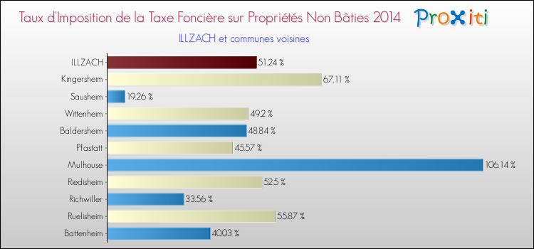 Taux d'imposition de la taxe foncière sur les immeubles et terrains non batis 2014 pour ILLZACH et les communes proches Comparaison des taux d'imposition de la taxe foncière sur les immeubles et terrains non batis 2014 pour ILLZACH et les communes voisines