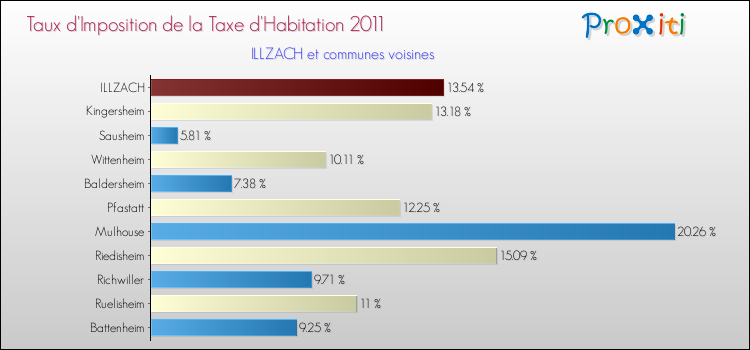 Taux d'imposition de la taxe d'habitation 2011 pour ILLZACH et les communes proches Comparaison des taux d'imposition de la taxe d'habitation 2011 pour ILLZACH et les communes voisines
