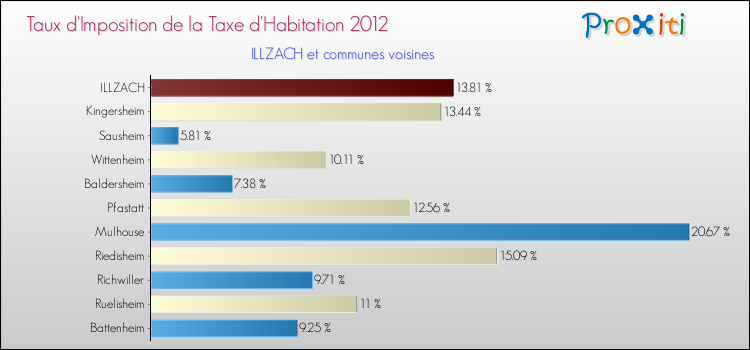 Taux d'imposition de la taxe d'habitation 2012 pour ILLZACH et les communes proches Comparaison des taux d'imposition de la taxe d'habitation 2012 pour ILLZACH et les communes voisines