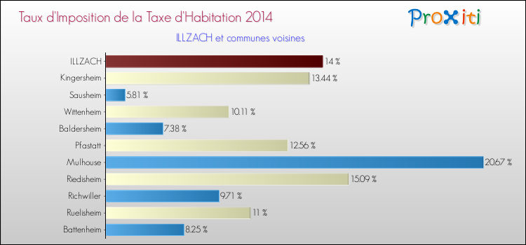 Taux d'imposition de la taxe d'habitation 2014 pour ILLZACH et les communes proches Comparaison des taux d'imposition de la taxe d'habitation 2014 pour ILLZACH et les communes voisines
