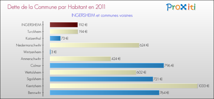 Dette par habitant de la commune en 2011 pour INGERSHEIM et les communes proches Comparaison de la dette par habitant de la commune en 2011 pour INGERSHEIM et les communes voisines