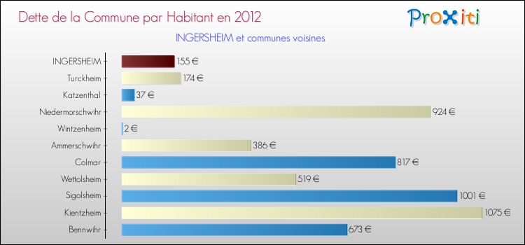 Dette par habitant de la commune en 2012 pour INGERSHEIM et les communes proches Comparaison de la dette par habitant de la commune en 2012 pour INGERSHEIM et les communes voisines