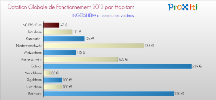 Montant des dotations globales de fonctionnement DGF par Habitant pour INGERSHEIM et les communes proches Comparaison des des dotations globales de fonctionnement DGF par habitant pour INGERSHEIM et les communes voisines