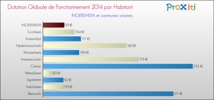 Montant des dotations globales de fonctionnement DGF par Habitant pour INGERSHEIM et les communes proches en 2014. Comparaison des des dotations globales de fonctionnement DGF par habitant pour INGERSHEIM et les communes voisines en 2014.