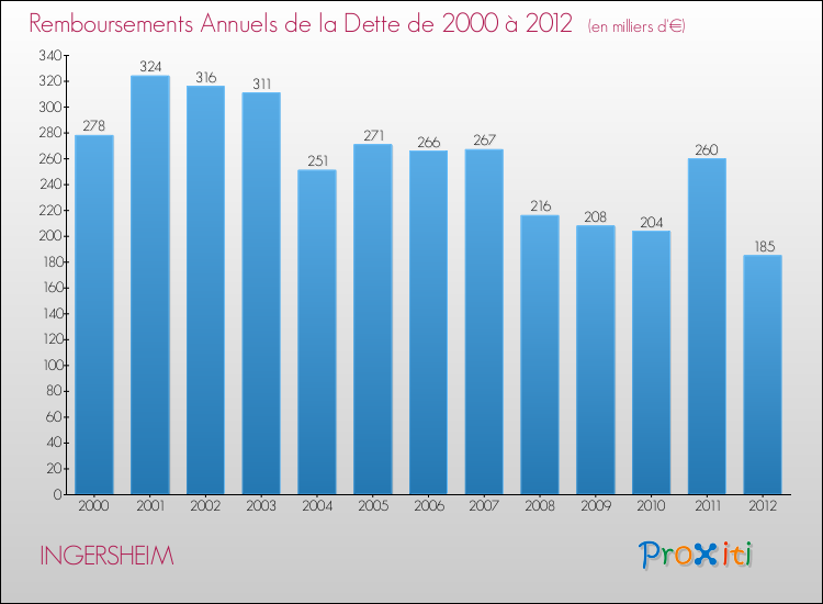Evolution de l'annuité de la dette pour la commune de INGERSHEIM de 2000 à 2012 Annuités de la dette pour INGERSHEIM de 2000 à 2012