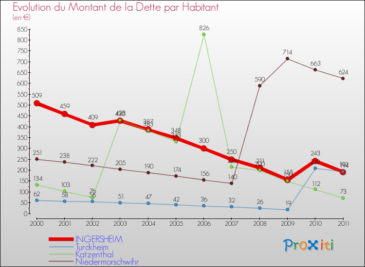Evolution de la dette par habitant pour la commune de INGERSHEIM et les communes proches Comparaison de la dette par habitant pour INGERSHEIM et les communes voisines