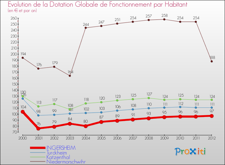 Evolution et montant de la dotation globale de fonctionnement par Habitant pour INGERSHEIM et les communes proches Comparaison des dotations globales de fonctionnement par habitant pour INGERSHEIM et les communes voisines