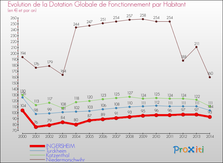 Evolution et montant de la dotation globale de fonctionnement par Habitant pour INGERSHEIM et les communes proches de 2000 à 2014. Comparaison des dotations globales de fonctionnement par habitant pour INGERSHEIM et les communes voisines de 2000 à 2014.