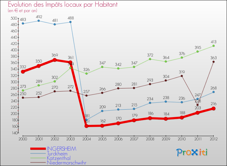 Evolution et montant des impôts locaux par Habitant pour INGERSHEIM et les communes proches Comparaison des impôts locaux par habitant pour INGERSHEIM et les communes voisines