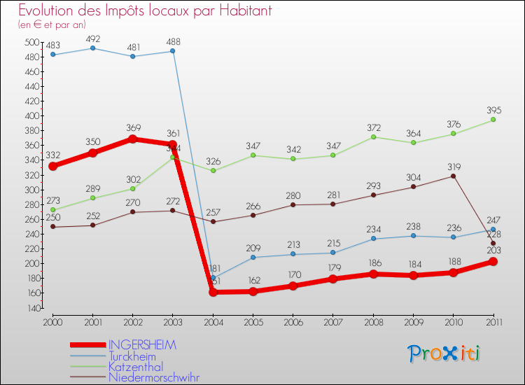 Evolution et montant des impôts locaux par Habitant pour INGERSHEIM et les communes proches Comparaison des impôts locaux par habitant pour INGERSHEIM et les communes voisines