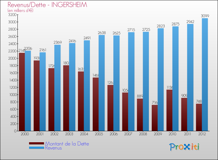 Evolution comparée de la dette et des revenus pour la commune de INGERSHEIM de 2000 à 2012 Comparaison de la dette et des revenus pour INGERSHEIM de 2000 à 2012