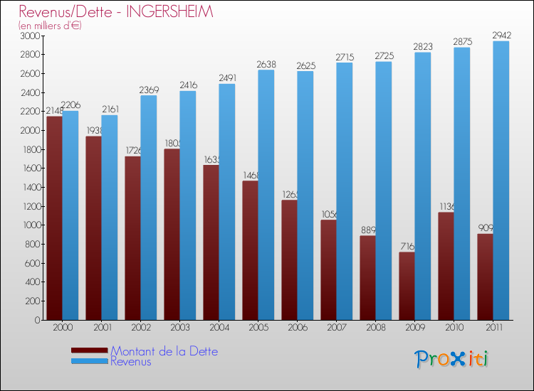 Evolution comparée de la dette et des revenus pour la commune de INGERSHEIM de 2000 à 2011 Comparaison de la dette et des revenus pour INGERSHEIM de 2000 à 2011