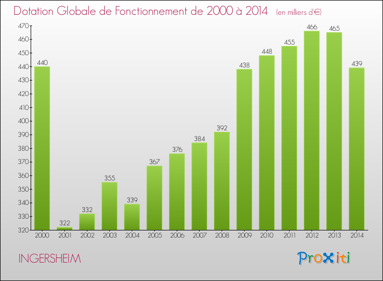Evolution du montant de la Dotation Globale de Fonctionnement pour la commune de INGERSHEIM de 2000 à 2014 Evolution du montant de la Dotation Globale de Fonctionnement pour INGERSHEIM de 2000 à 2014