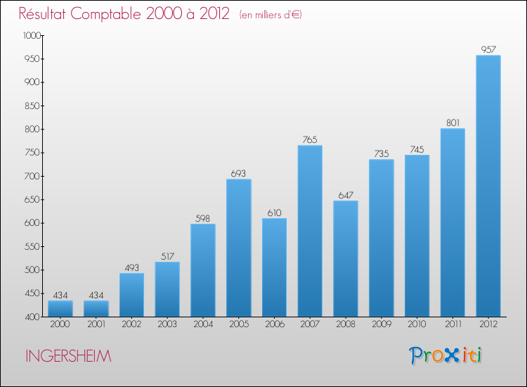 Evolution du résultat comptable pour la commune de INGERSHEIM de 2000 à 2012 Evolution du résultat comptable pour INGERSHEIM de 2000 à 2012