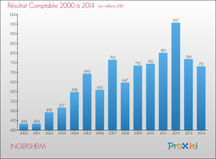 Evolution du résultat comptable pour la commune de INGERSHEIM de 2000 à 2014 Evolution du résultat comptable pour INGERSHEIM de 2000 à 2014