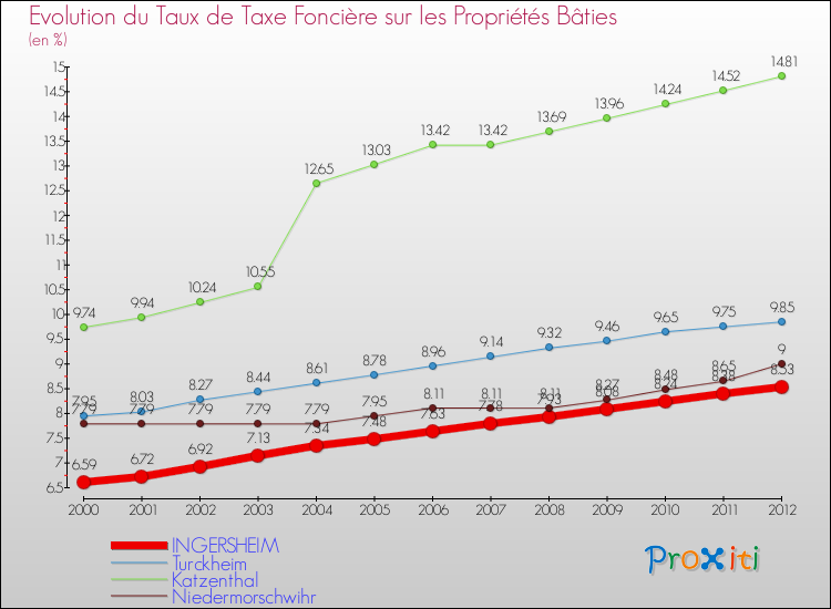Evolution du taux de la taxe foncière sur le bati pour INGERSHEIM et les communes proches de 2000 à 2012 Comparaison des taux de taxe foncière sur le bati pour INGERSHEIM et les communes voisines de 2000 à 2012