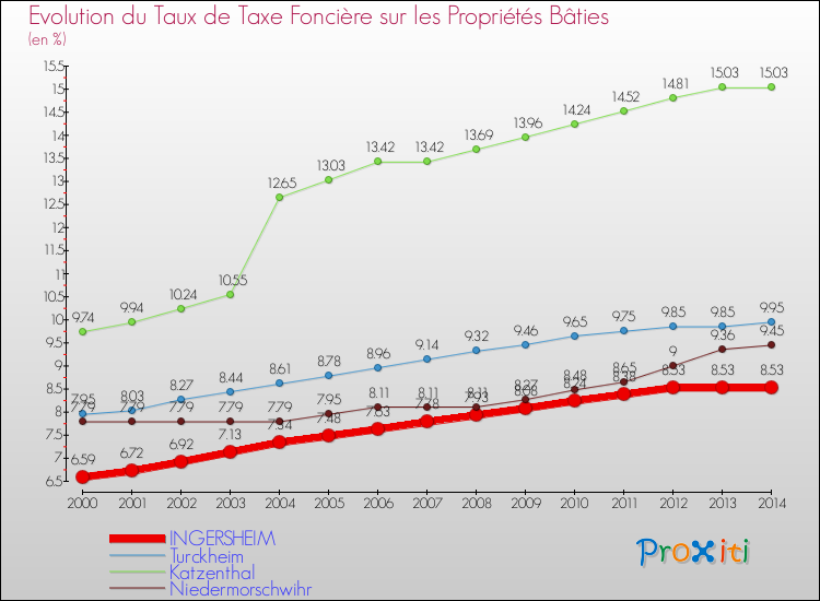 Evolution du taux de la taxe foncière sur le bati pour INGERSHEIM et les communes proches de 2000 à 2014 Comparaison des taux de taxe foncière sur le bati pour INGERSHEIM et les communes voisines de 2000 à 2014
