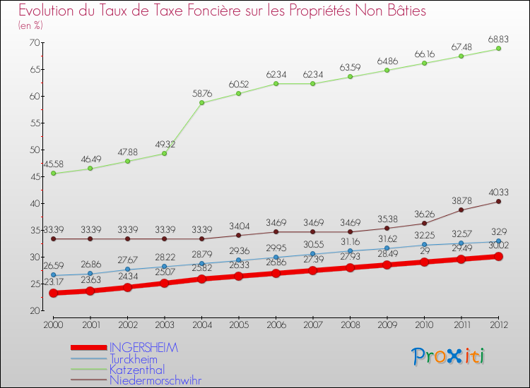 Evolution du taux de la taxe foncière sur les immeubles et terrains non batis pour INGERSHEIM et les communes proches de 2000 à 2012 Comparaison des taux de la taxe foncière sur les immeubles et terrains non batis pour INGERSHEIM et les communes voisines de 2000 à 2012