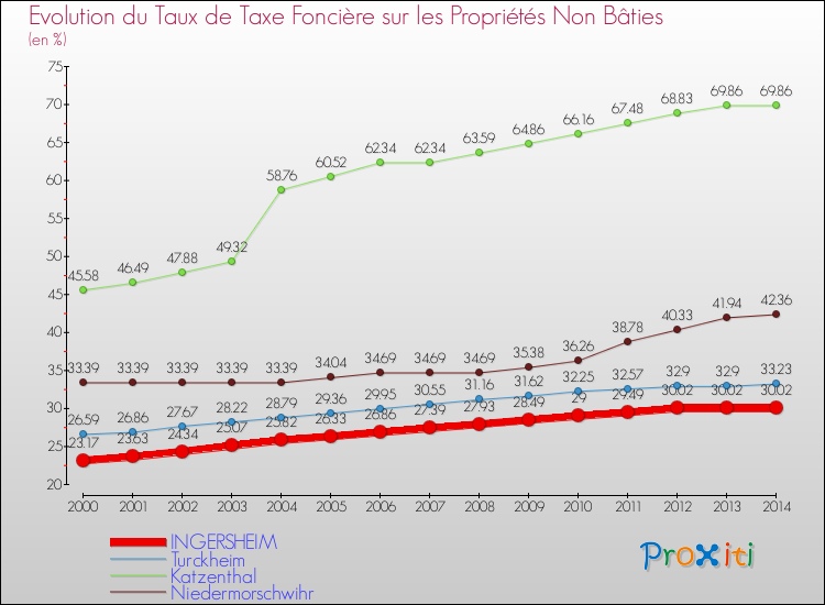 Evolution du taux de la taxe foncière sur les immeubles et terrains non batis pour INGERSHEIM et les communes proches de 2000 à 2014 Comparaison des taux de la taxe foncière sur les immeubles et terrains non batis pour INGERSHEIM et les communes voisines de 2000 à 2014
