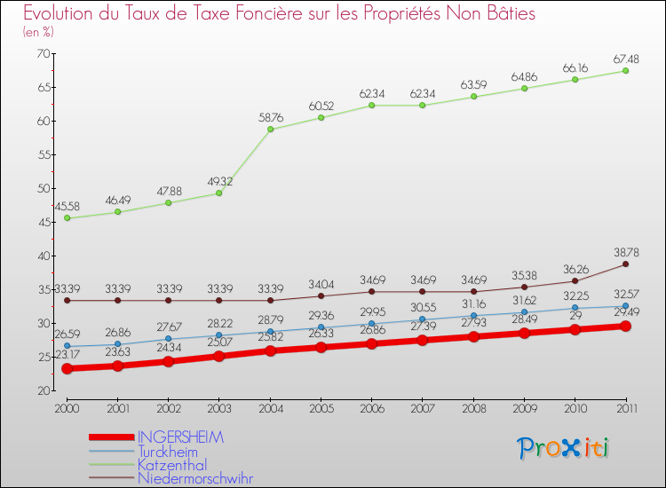 Evolution du taux de la taxe foncière sur les immeubles et terrains non batis pour INGERSHEIM et les communes proches Comparaison des taux de la taxe foncière sur les immeubles et terrains non batis pour INGERSHEIM et les communes voisines