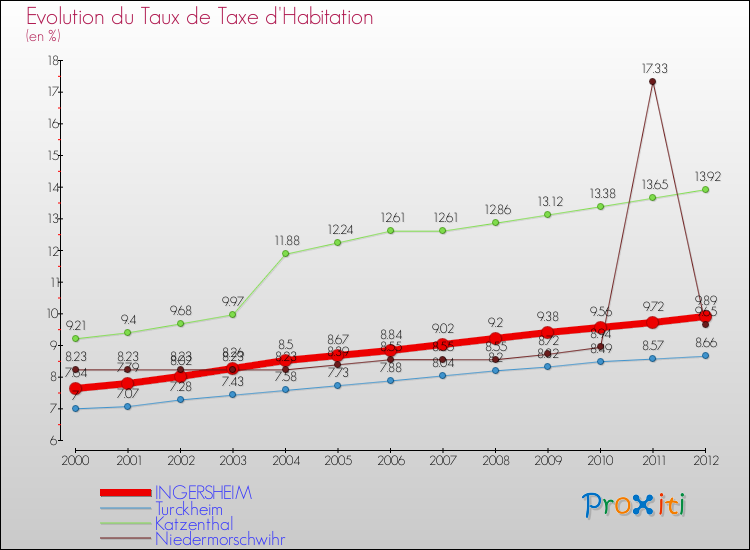 Evolution du taux de la taxe d'habitation pour INGERSHEIM et les communes proches Comparaison des taux de la taxe d'habitation pour INGERSHEIM et les communes voisines