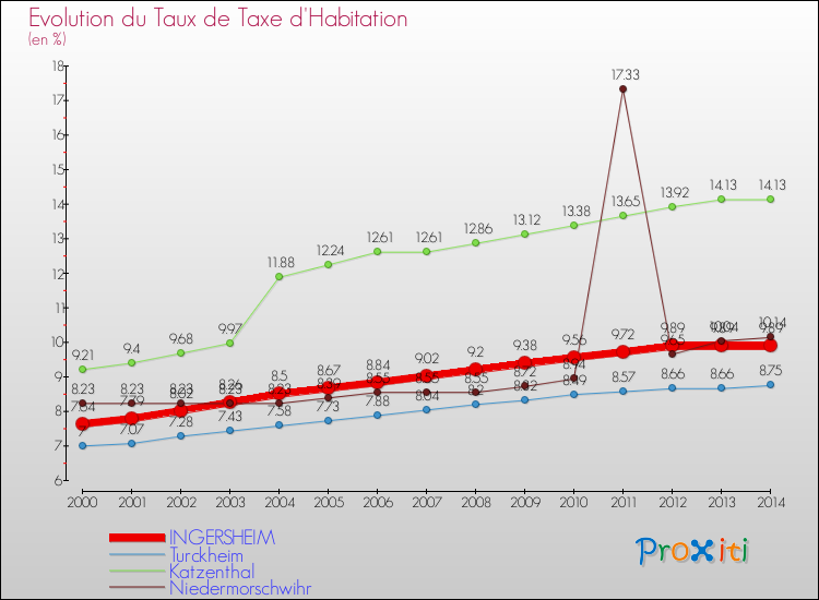 Evolution du taux de la taxe d'habitation pour INGERSHEIM et les communes proches de 2000 à 2014 Comparaison des taux de la taxe d'habitation pour INGERSHEIM et les communes voisines de 2000 à 2014