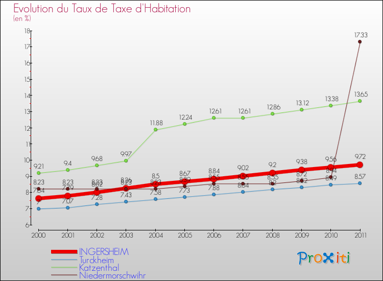 Evolution du taux de la taxe d'habitation pour INGERSHEIM et les communes proches Comparaison des taux de la taxe d'habitation pour INGERSHEIM et les communes voisines