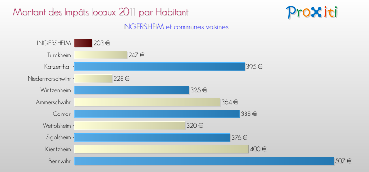 Montant des impôts locaux par Habitant pour INGERSHEIM et les communes proches Comparaison des impôts locaux par habitant pour INGERSHEIM et les communes voisines