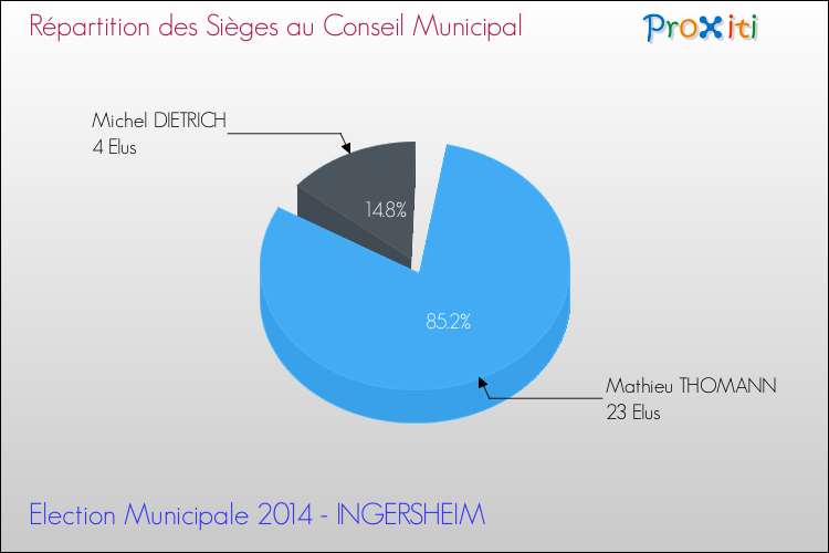 Répartition des élus au conseil municipal entre les listes à l'issue du 1er Tour des Elections Municipales 2014 de la commune de INGERSHEIM Elections Municipales 2014 - Répartition des élus au conseil municipal entre les listes à l'issue du 1er Tour pour la commune de INGERSHEIM