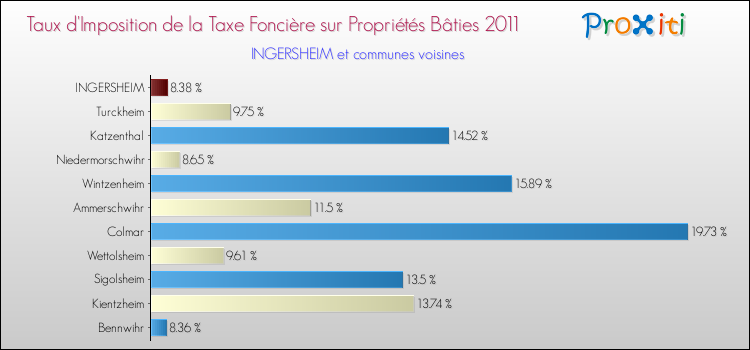 Taux d'imposition de la taxe foncière sur le bati 2011 pour INGERSHEIM et les communes proches Comparaison des taux d'imposition de la taxe foncière sur le bati 2011 pour INGERSHEIM et les communes voisines