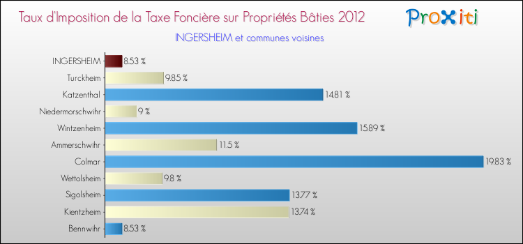 Taux d'imposition de la taxe foncière sur le bati 2012 pour INGERSHEIM et les communes proches Comparaison des taux d'imposition de la taxe foncière sur le bati 2012 pour INGERSHEIM et les communes voisines