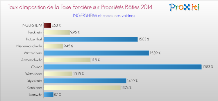 Taux d'imposition de la taxe foncière sur le bati 2014 pour INGERSHEIM et les communes proches Comparaison des taux d'imposition de la taxe foncière sur le bati 2014 pour INGERSHEIM et les communes voisines