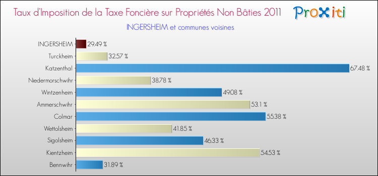 Taux d'imposition de la taxe foncière sur les immeubles et terrains non batis 2011 pour INGERSHEIM et les communes proches Comparaison des taux d'imposition de la taxe foncière sur les immeubles et terrains non batis 2011 pour INGERSHEIM et les communes voisines