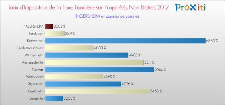 Taux d'imposition de la taxe foncière sur les immeubles et terrains non batis 2012 pour INGERSHEIM et les communes proches Comparaison des taux d'imposition de la taxe foncière sur les immeubles et terrains non batis 2012 pour INGERSHEIM et les communes voisines