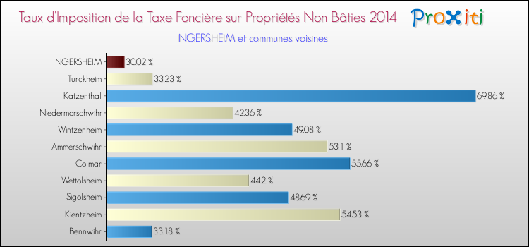 Taux d'imposition de la taxe foncière sur les immeubles et terrains non batis 2014 pour INGERSHEIM et les communes proches Comparaison des taux d'imposition de la taxe foncière sur les immeubles et terrains non batis 2014 pour INGERSHEIM et les communes voisines