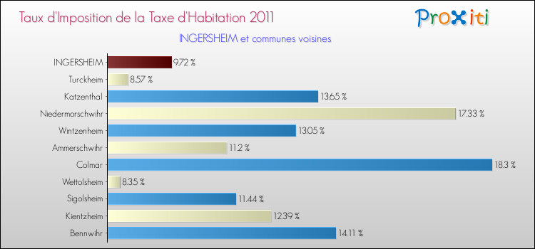 Taux d'imposition de la taxe d'habitation 2011 pour INGERSHEIM et les communes proches Comparaison des taux d'imposition de la taxe d'habitation 2011 pour INGERSHEIM et les communes voisines