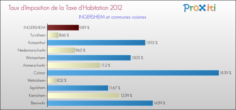 Taux d'imposition de la taxe d'habitation 2012 pour INGERSHEIM et les communes proches Comparaison des taux d'imposition de la taxe d'habitation 2012 pour INGERSHEIM et les communes voisines