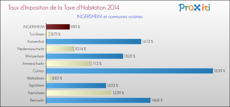 Taux d'imposition de la taxe d'habitation 2014 pour INGERSHEIM et les communes proches Comparaison des taux d'imposition de la taxe d'habitation 2014 pour INGERSHEIM et les communes voisines