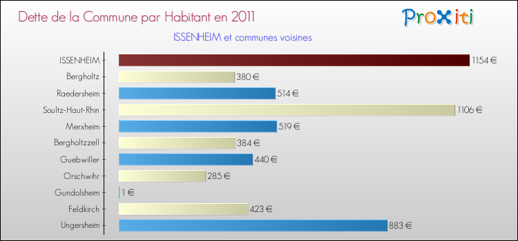 Dette par habitant de la commune en 2011 pour ISSENHEIM et les communes proches Comparaison de la dette par habitant de la commune en 2011 pour ISSENHEIM et les communes voisines